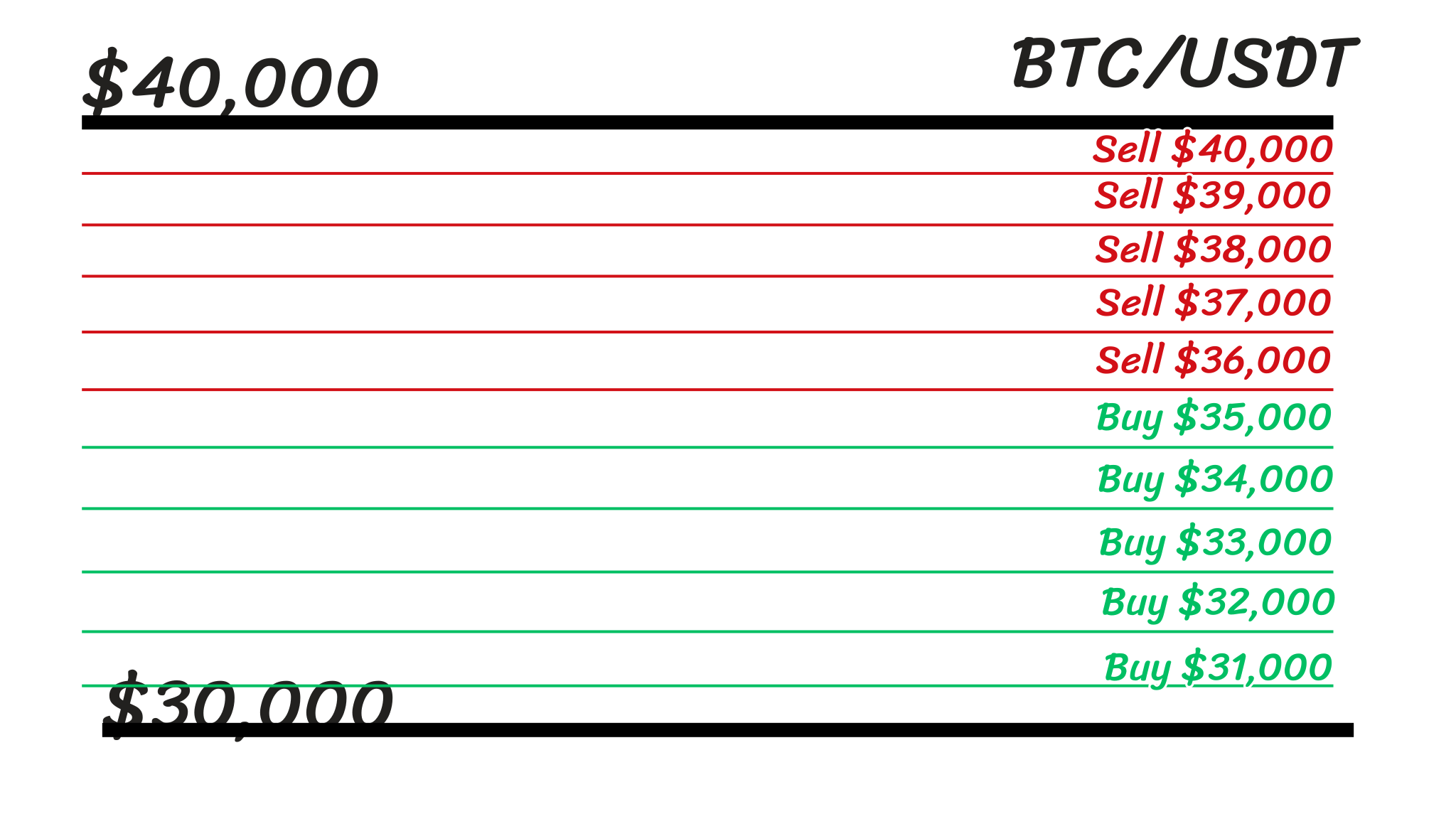 หลักการ grid trading bot 2