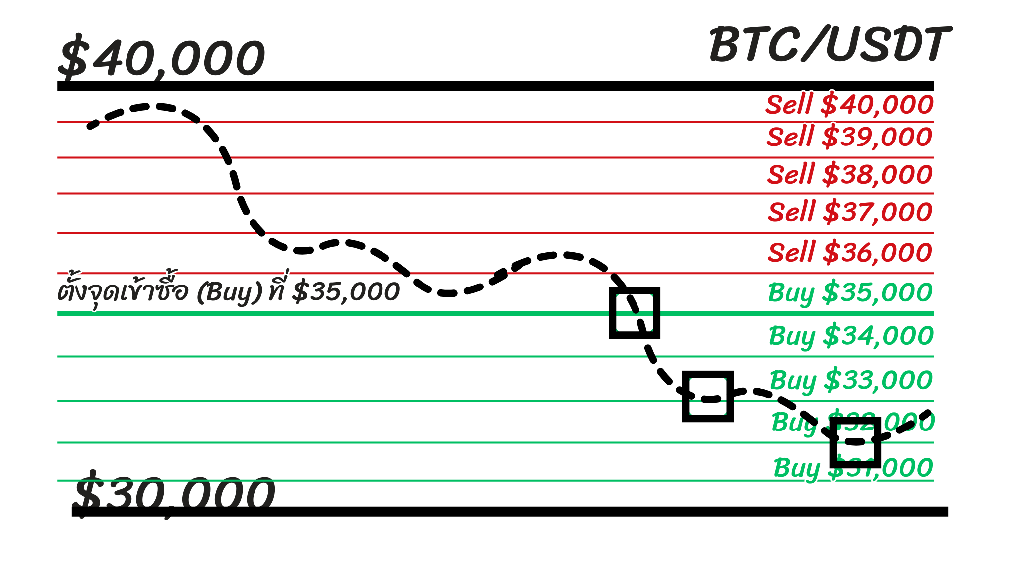 หลักการ grid trading bot 4