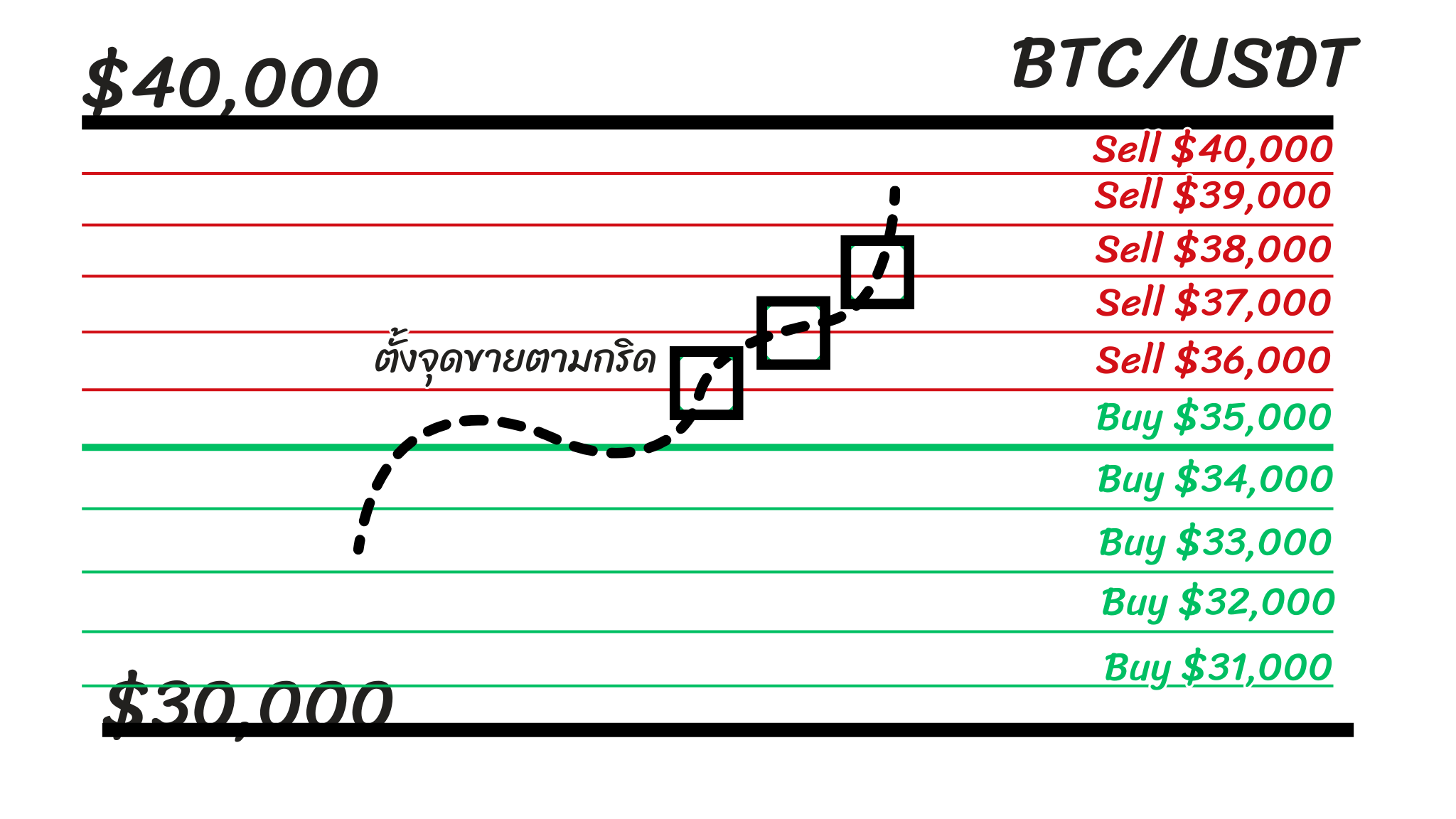 หลักการ grid trading bot 5