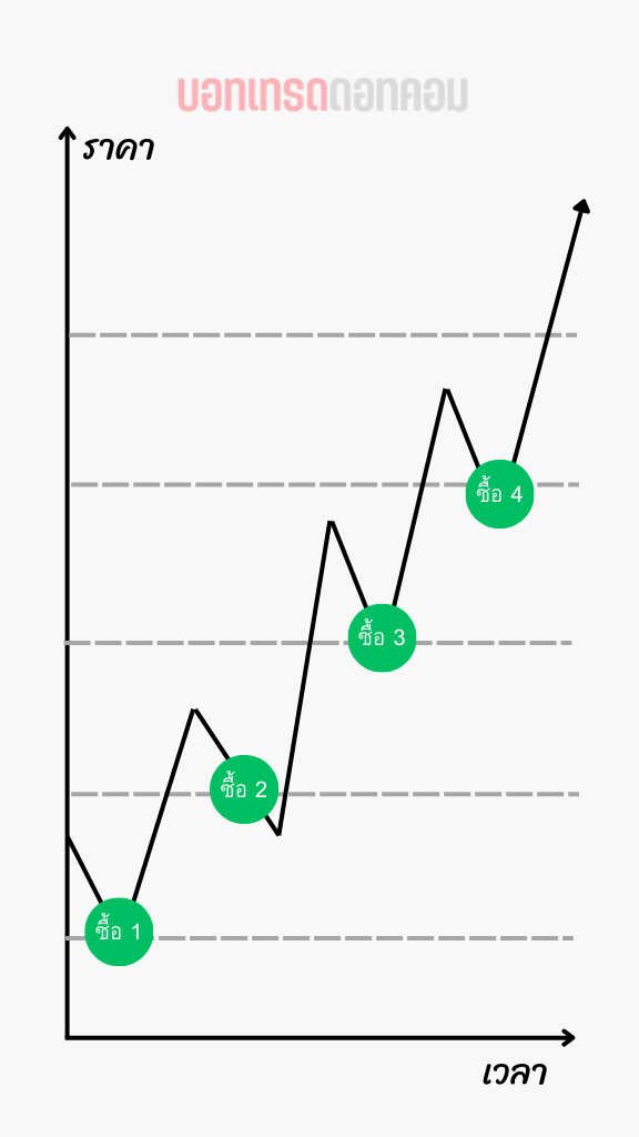 Future TWAP buy Binance Pattern