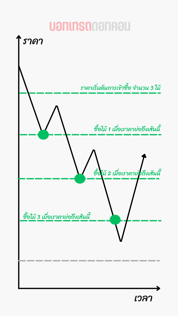 Spot DCA Pattern Binance